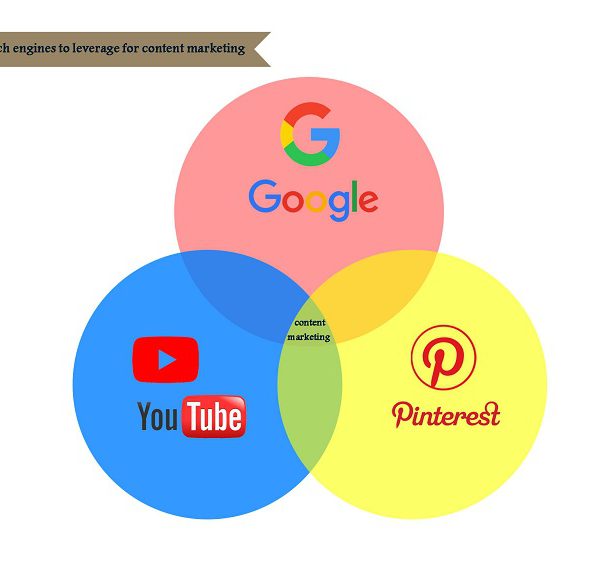 سه موتور جستجوگر برای بازاریابی محتوا